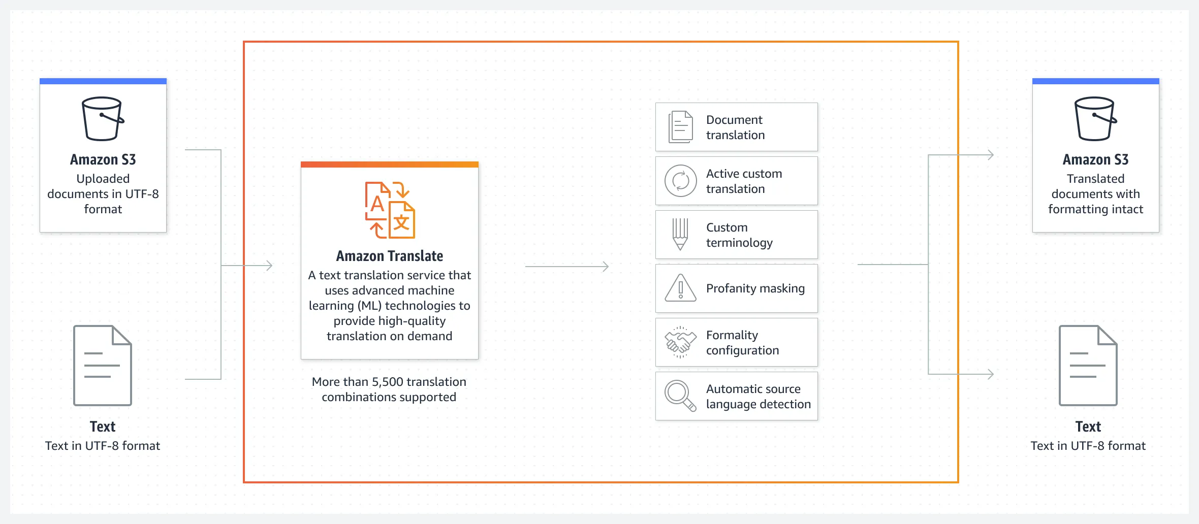 Product-Page-Diagram_Amazon-Translate@2x.64f10d8d7d2cb177e044a3a5f960b04da0443e14.png