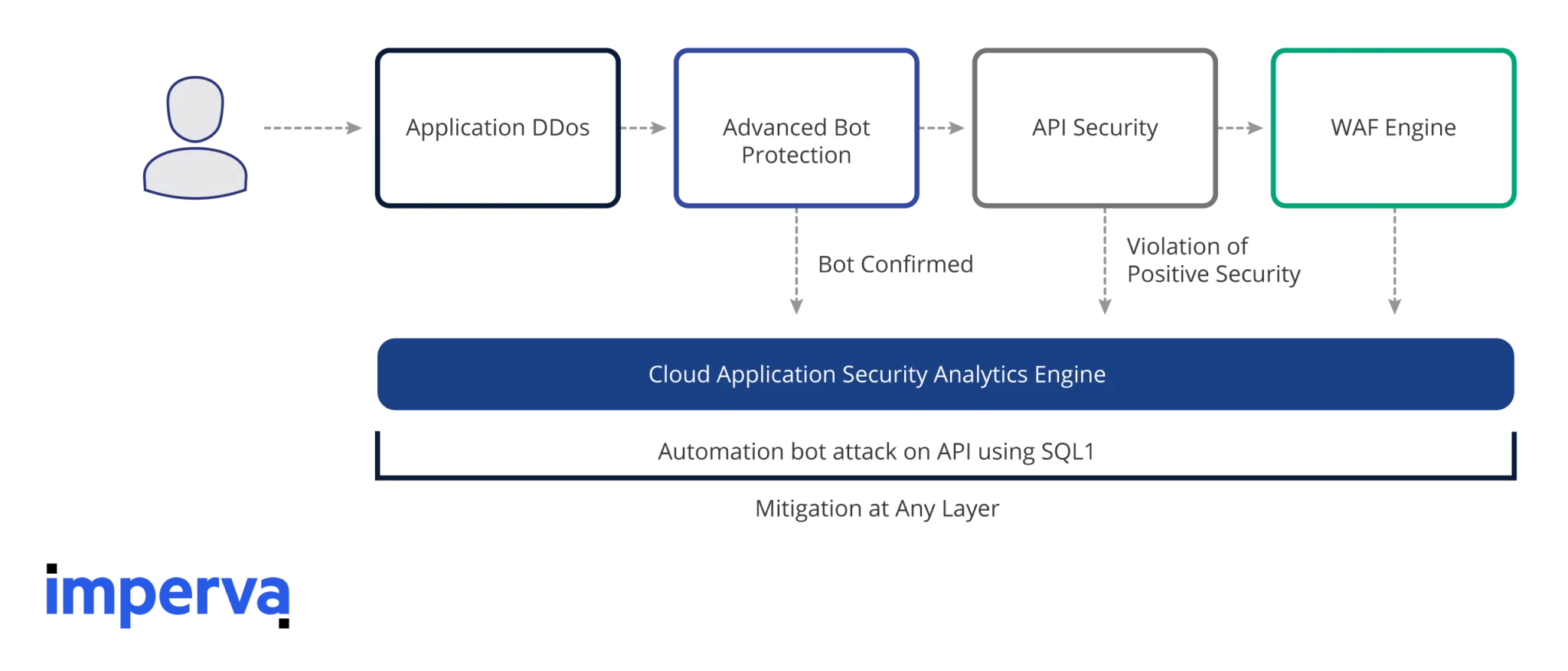 TierPoint-Web2022-SubServices-Inner-How-It-Works-1230x526-WAF-DDoS-01.png.webp