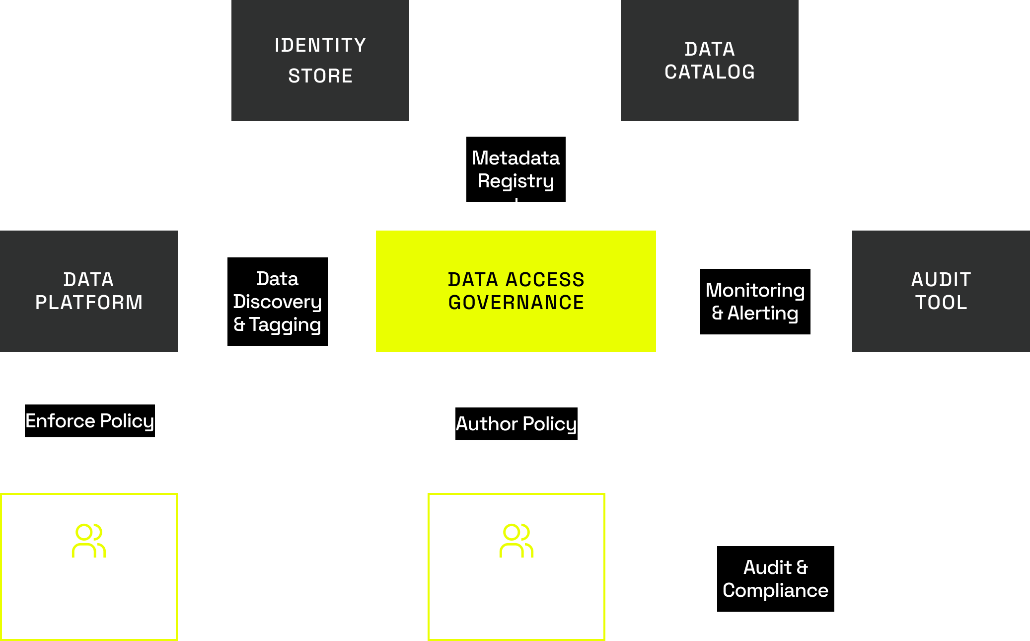 data-access-governance-architecture.webp