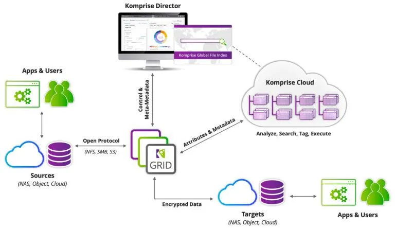 Komprise-Architecture-Diagram-2022-6-768x443.jpg