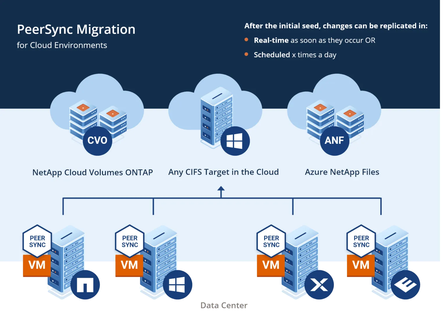 Graphic_Reference-Architecture_PeerSync-Migration_Cloud@2x-1536x1084.png