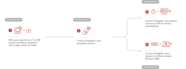 Protege+-diagram-displaying-MIMs-automation-in-your-workflow.webp
