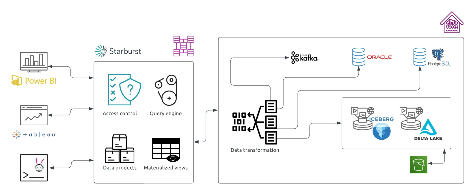 foundational-data-lakehouse-architecture.png