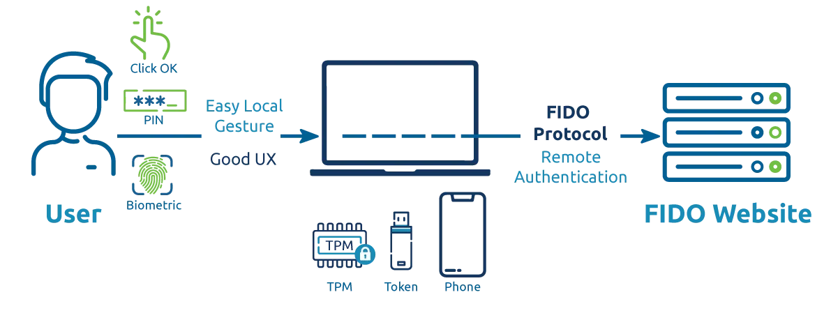 MagicEndpoint-FIDO-Eazy-Authentication-Device-Diagram.png
