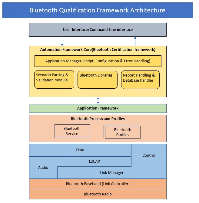 bluetooth-qualification-framework-architecture.png