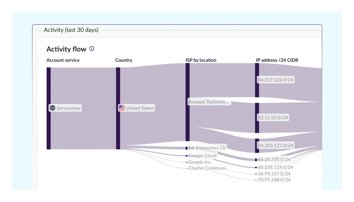 67cb9506516ad5433c177d93_Activity Flow Pattern.webp