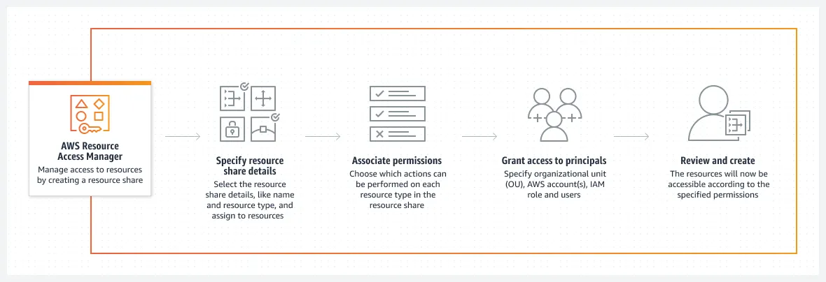 Product-Page-Diagram_AWS-Resource-Access-Manager 1.4943c0190763a1f6c9f9d2e959c24cabdd2f9381.png