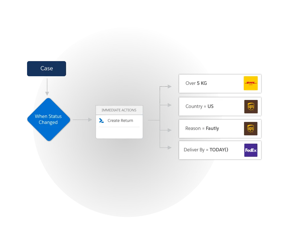 salesforce-shipping-automation.png