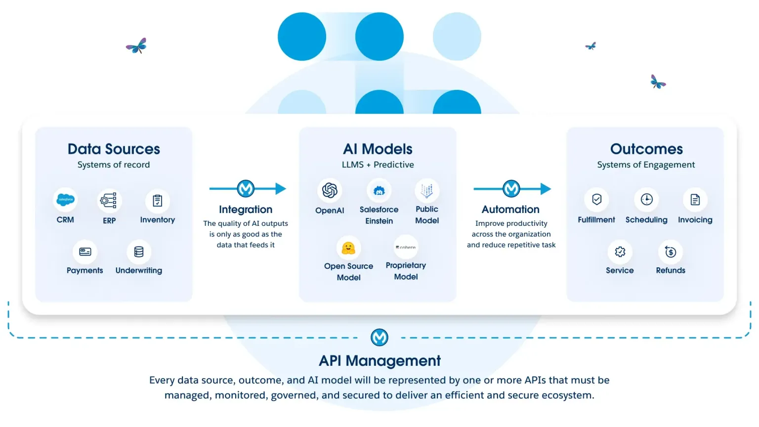 mulesoft-feature-ai-integration-automation-api-management.webp