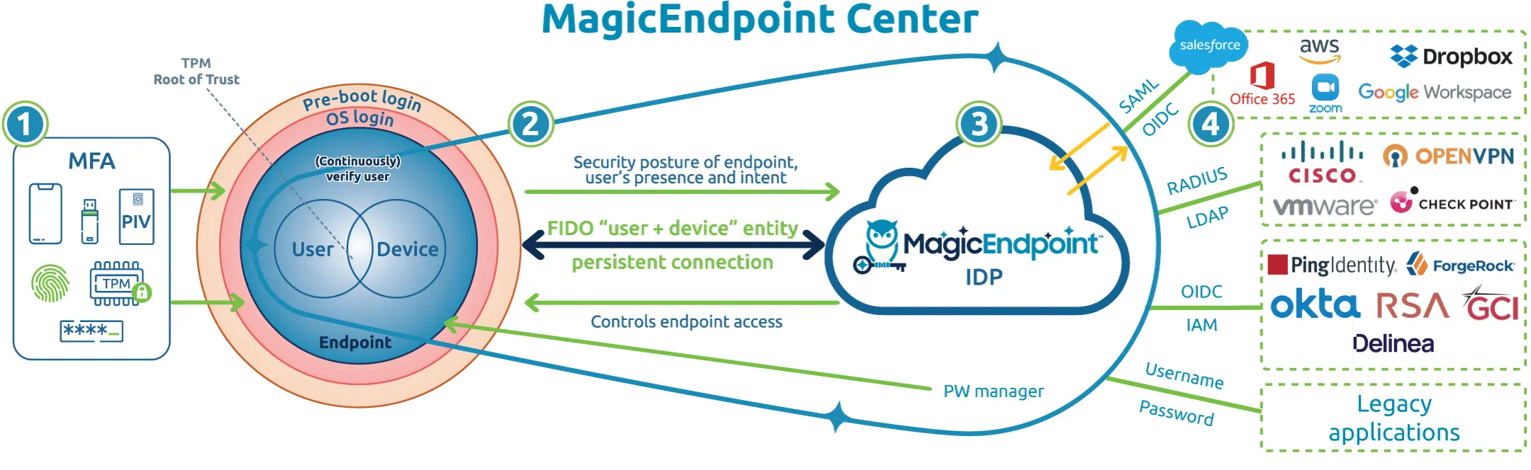 MagicEndpoint-Diagram-01-24-2024.jpg