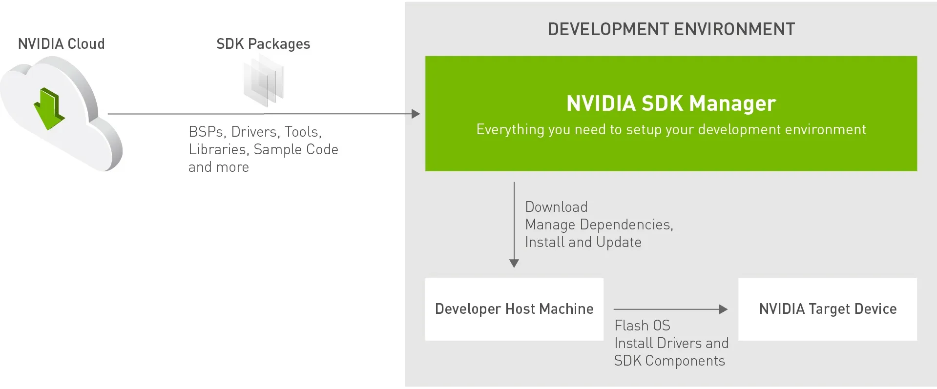 Jan2021-developer-sdkm-landing-page-web-diagram.jpg