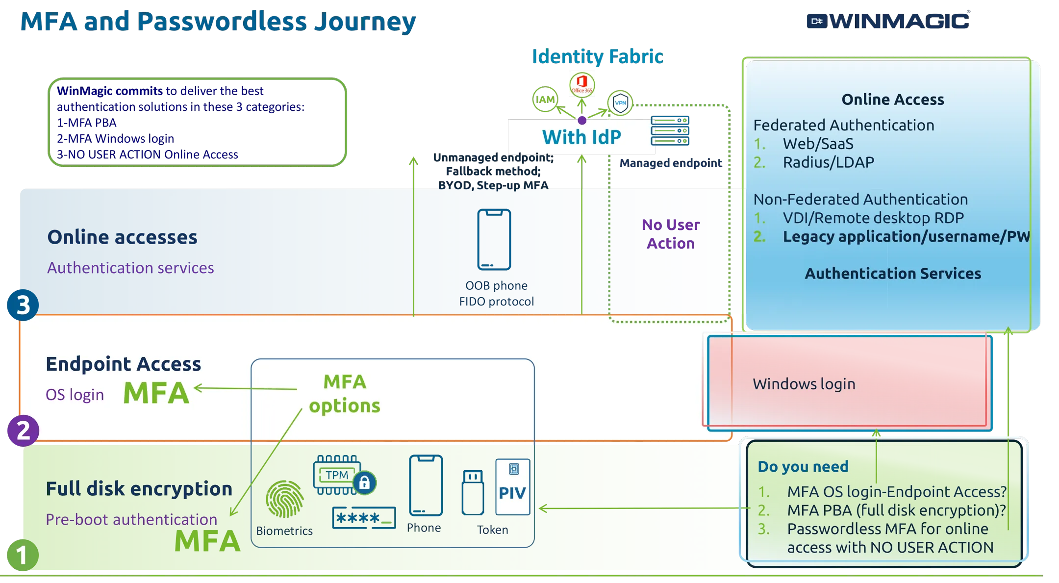 MFA-and-Passwordless-Journey-diagram.png