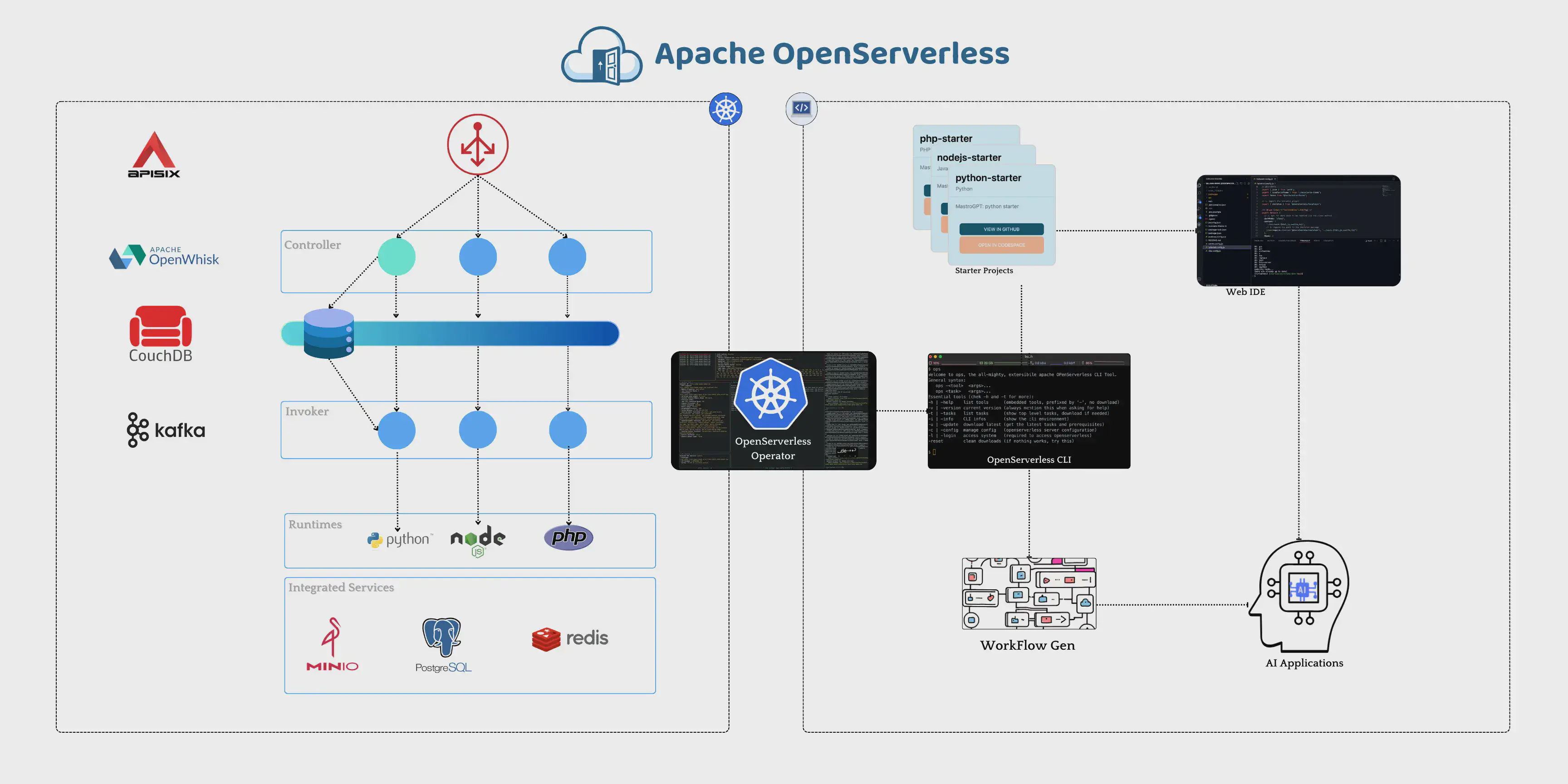 openserverless-diagram_hu_1257da3e81516e5c.webp