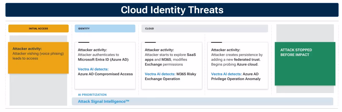 65d7e0766badcafea276b635_ITDR_Cloud-Identity-Threats_020624 1.avif