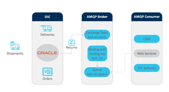 Advantco_Oracle_AMQP_Adapter_Diagram_1.png