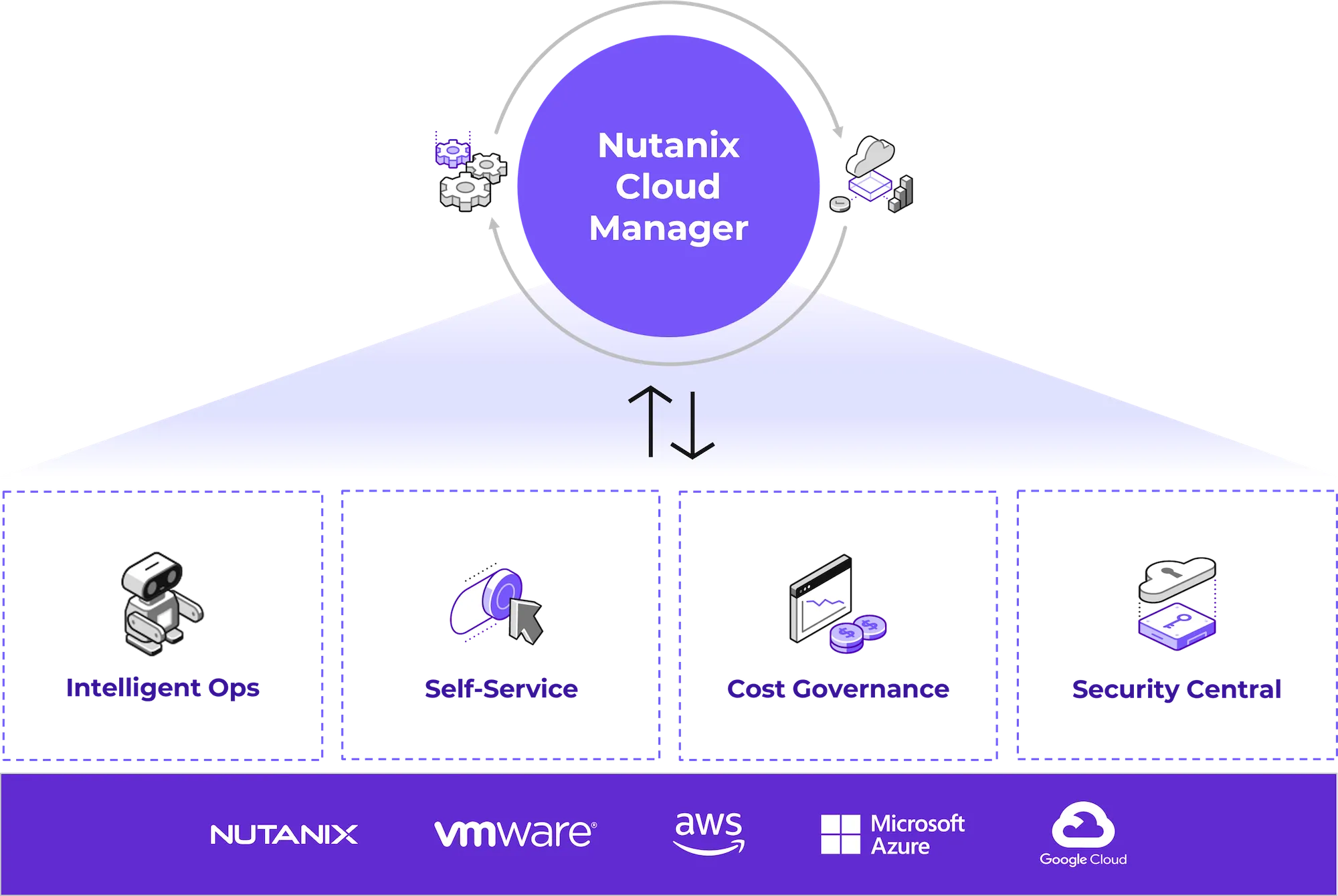diag-cloud-manager-4-pillars.png