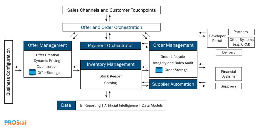 pros-offer-order-management-platform-1024x512.png.webp