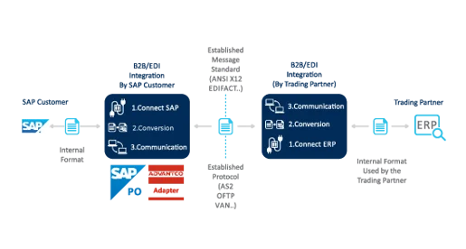 Advantco_SAP_EDI_Adapter_Diagram_2.webp