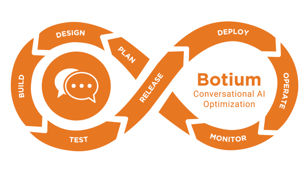 Botium-loop-1024x576.webp