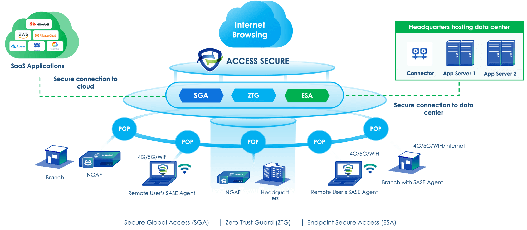sangfor-access-secure-High-Level-Architecture_.webp