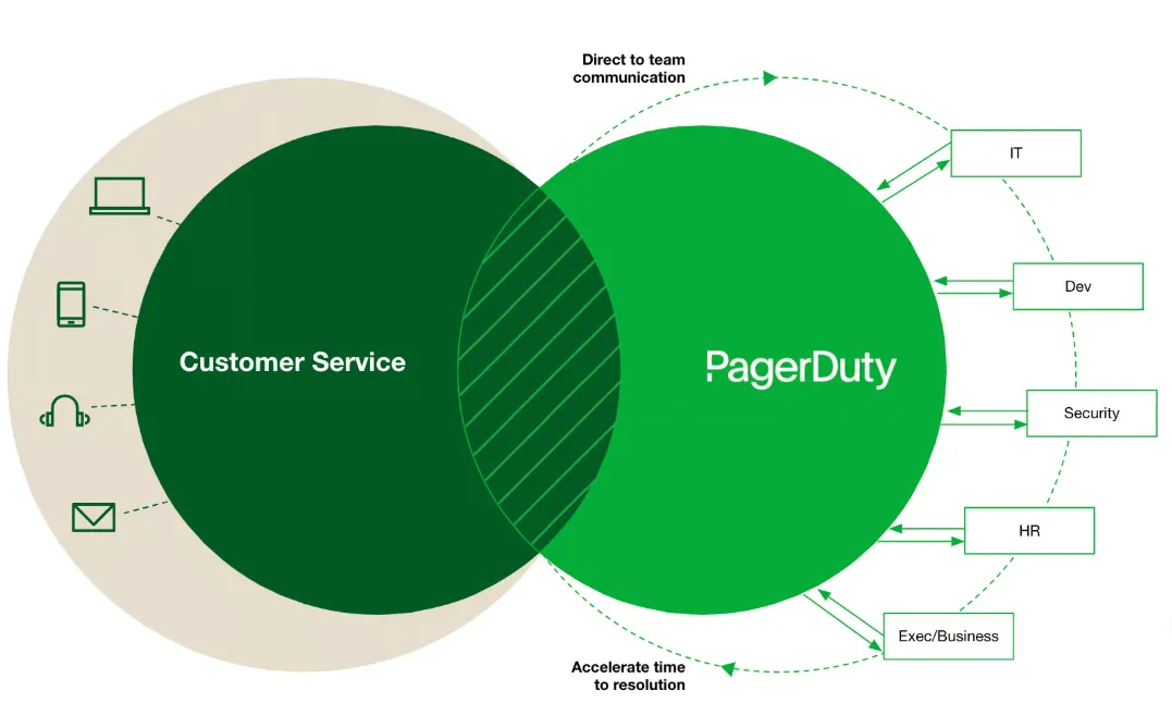 PagerDuty Customer Service Operations.png