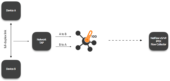 nprobe_cento_full_duplex_tap_aggregator_and_flow_exporter.webp