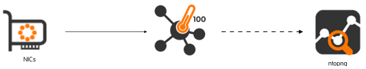nprobe_cento_100Gbps_probe_and_ntopng_data_source.webp