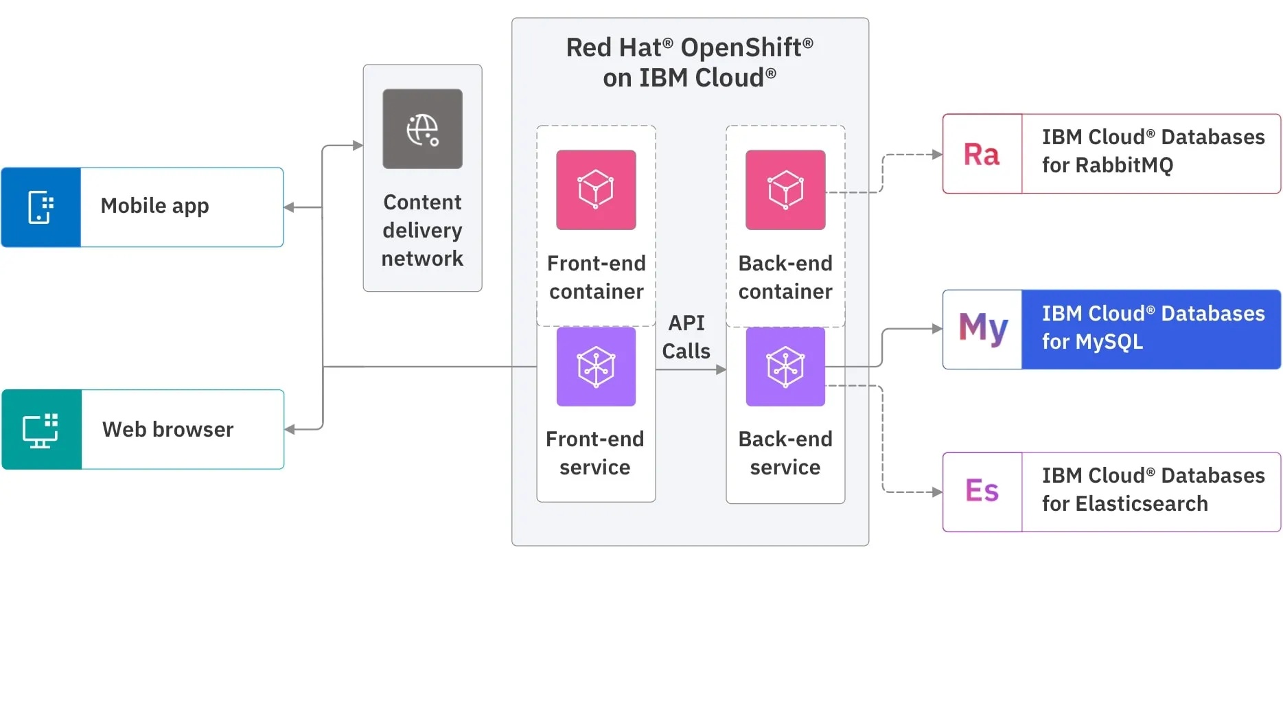 TAB_2_REV_2_Cloud_Native_applications_architecture_powered_by_MySQL_DSS_300.jpg