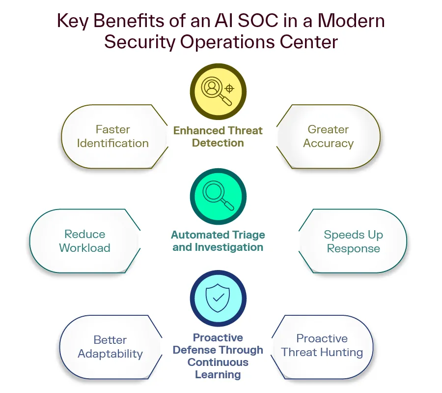 Blog-Graphic-Key-Benefits-of-an-AI-SOC.png