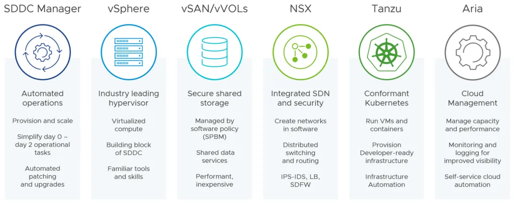 VMware-Cloud-Foundation-Components-1024x405.png