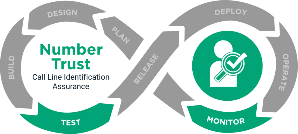 Cyara-Number-Trust-Call-Line-Identification-Assurance-devops-loop-1024x463.png