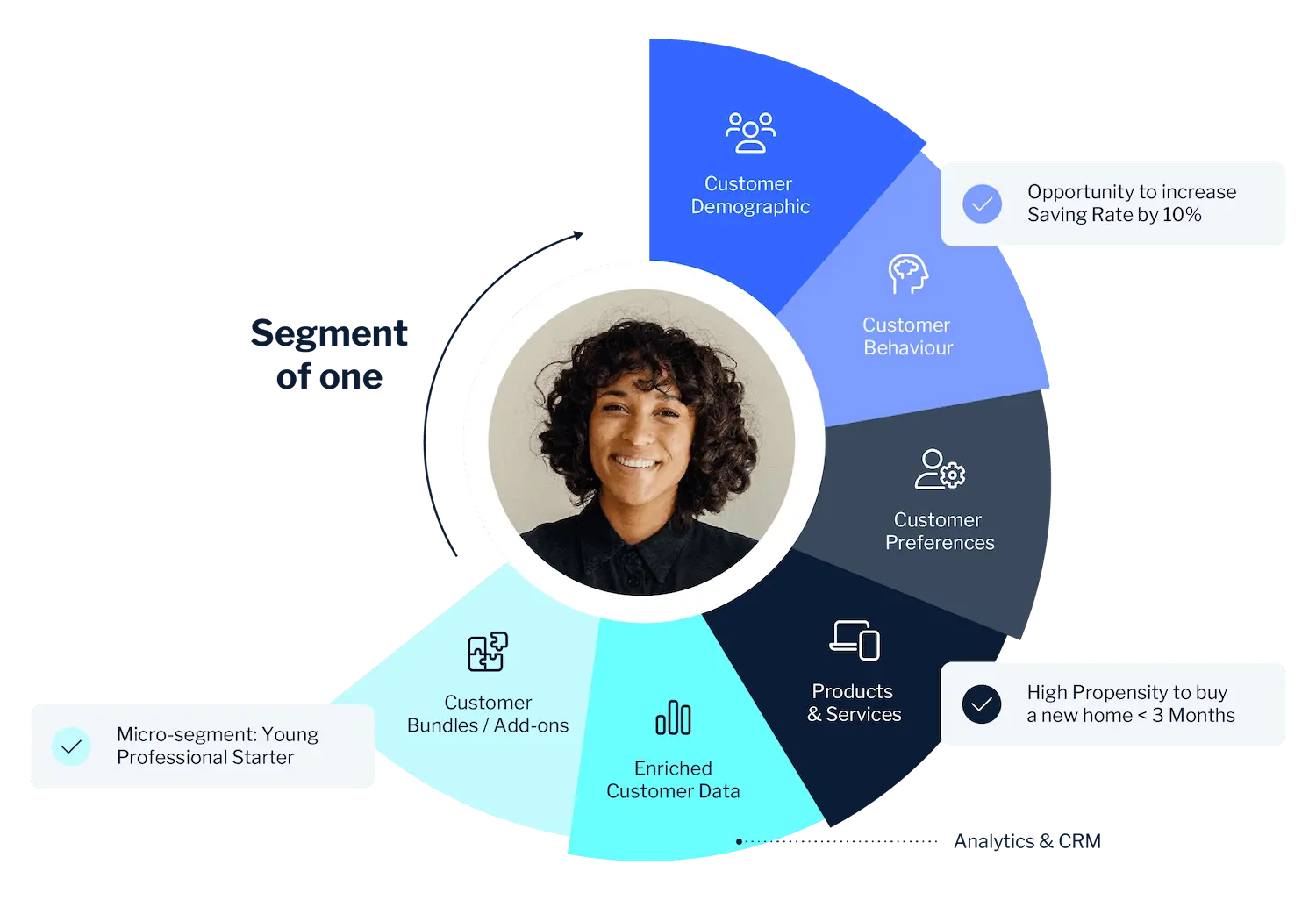 customer-experience-segment-of-one.webp