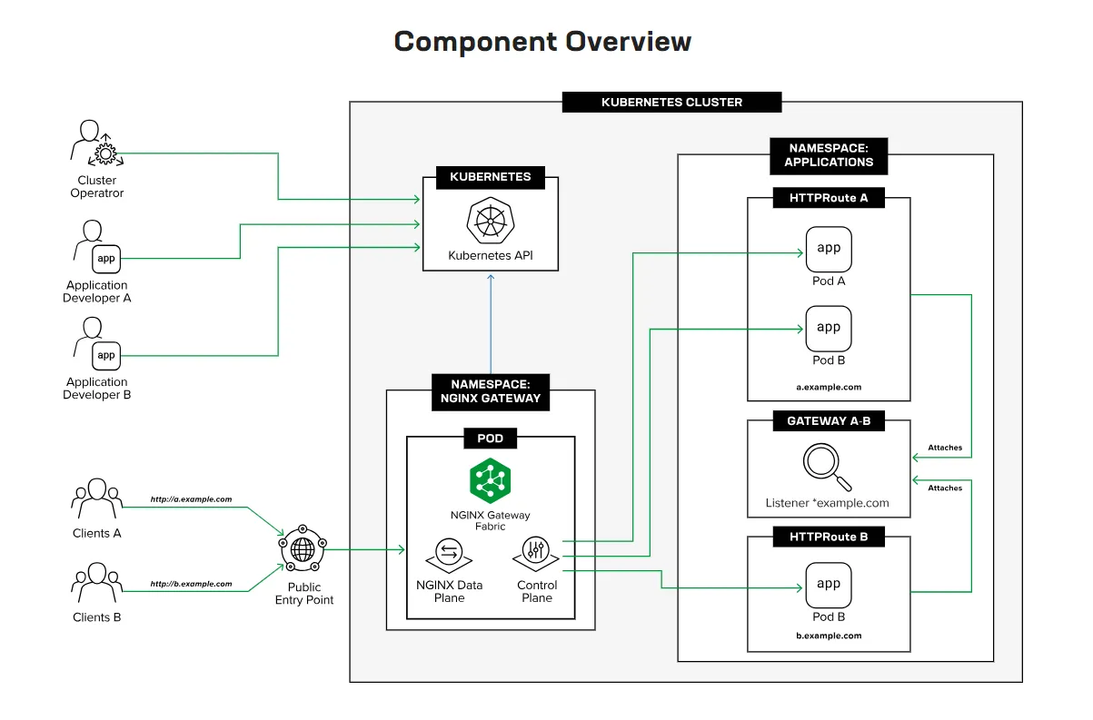F5 NGINX Gateway Fabric.png