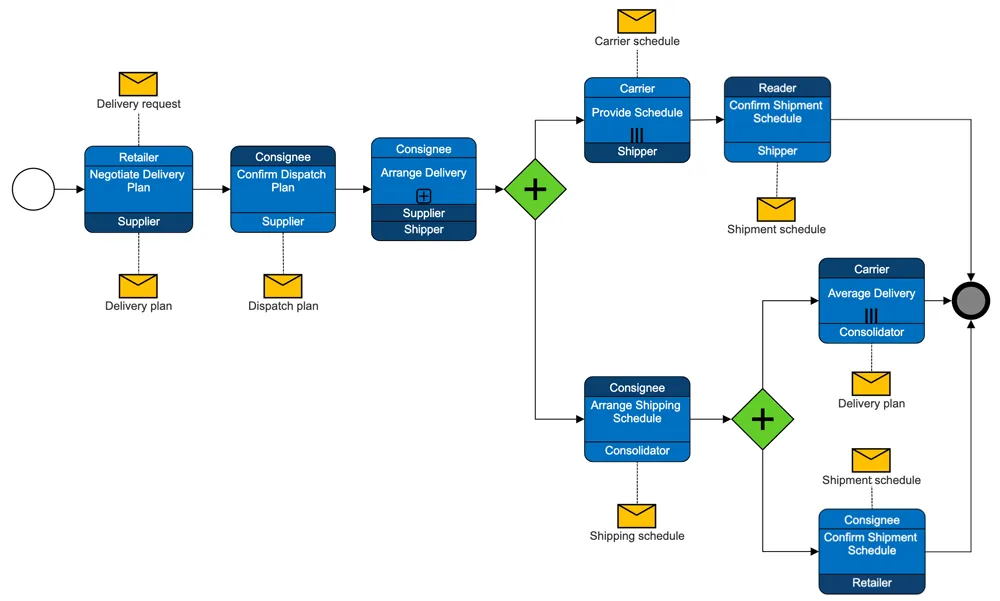 mailing-bpmn.png