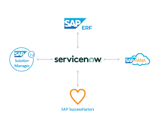 Advantco_Hana_ServiceNow_Adapter_diagram_2.png