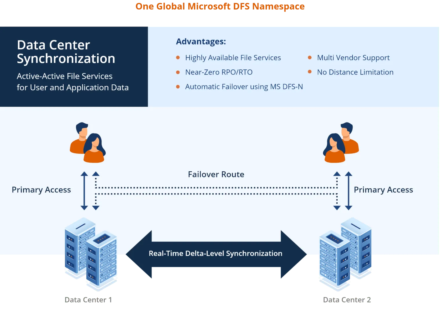 Graphic_Reference-Architecture_Data-Center-Synchronization@2x-1536x1073.png