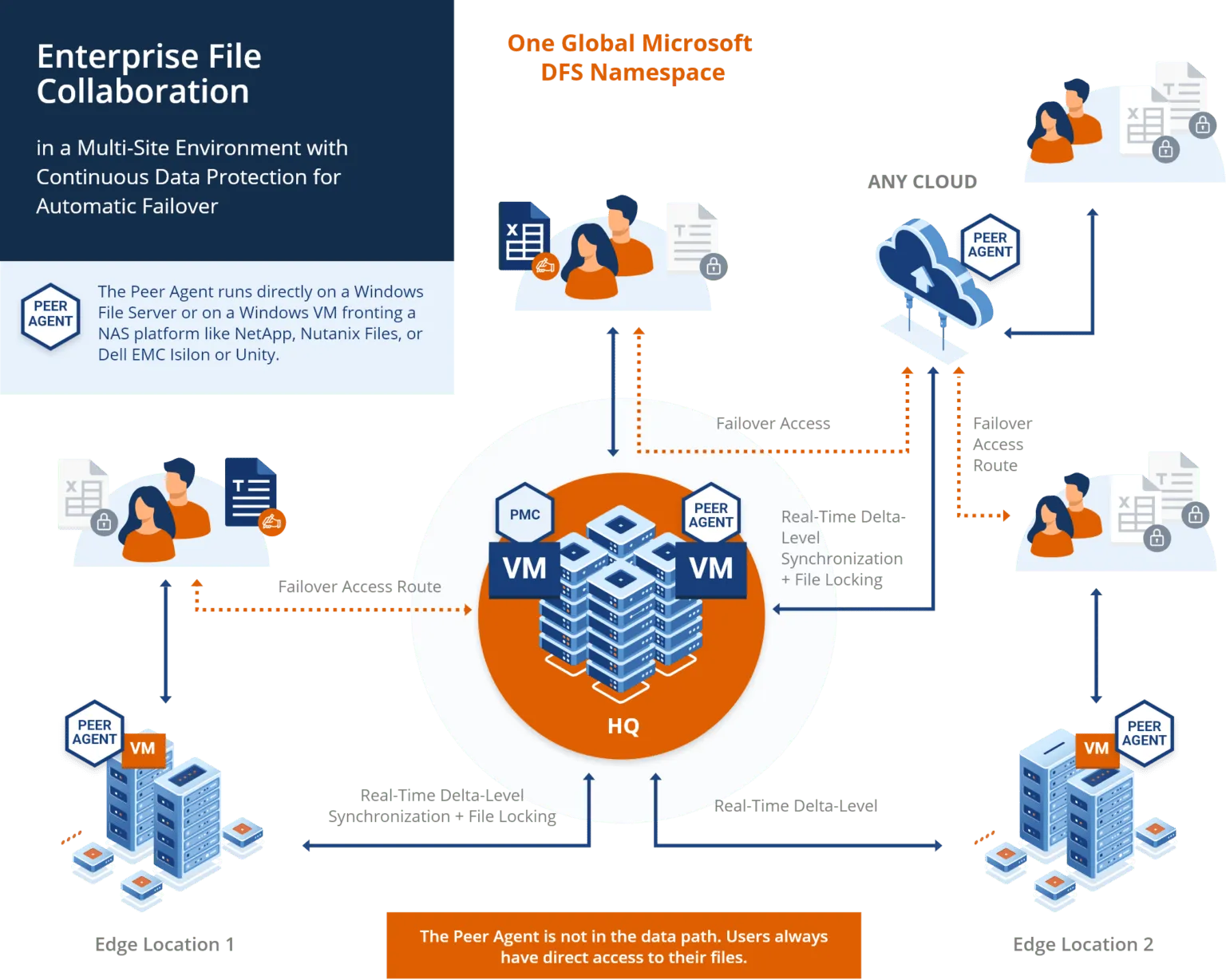 Graphic_Reference-Architecture_Enterprise-File-Collaboration-1536x1228.png