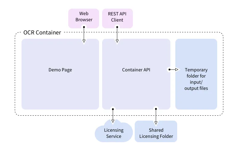 OCRContainer_Scheme.png