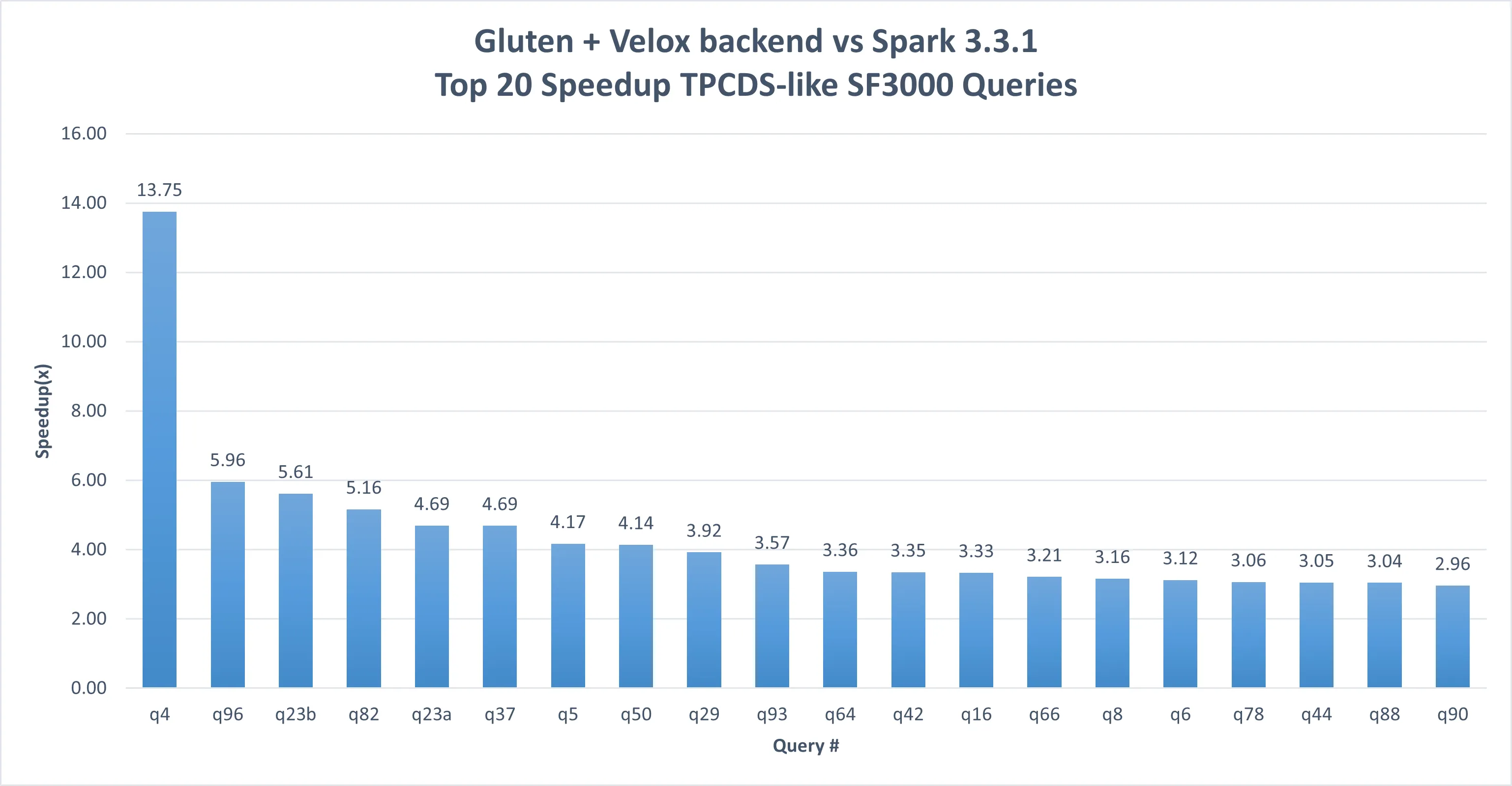 velox_tpcds-like_sf3000_top20_speedup.png