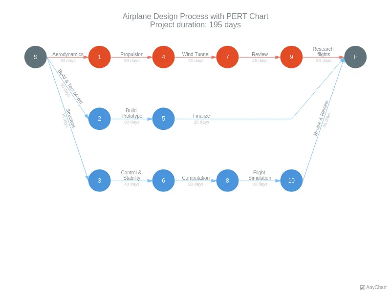 pert-charts-airplane-design-process.png