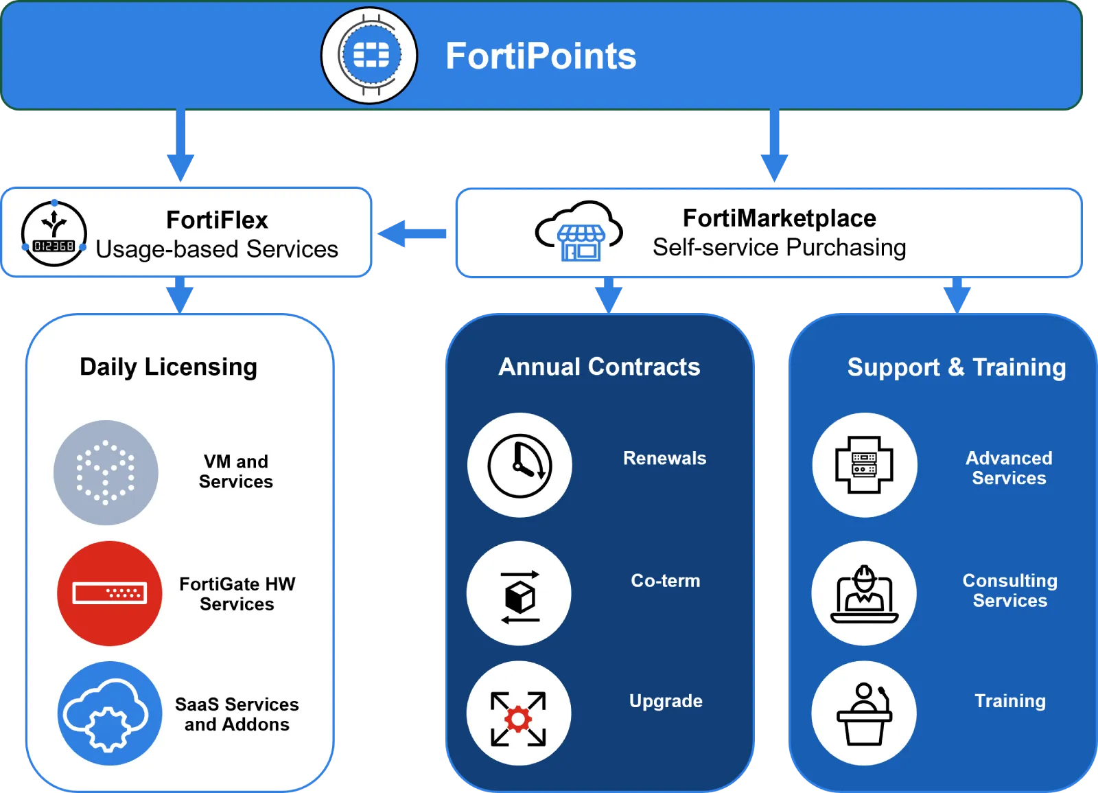 fortipoints-diagram.png