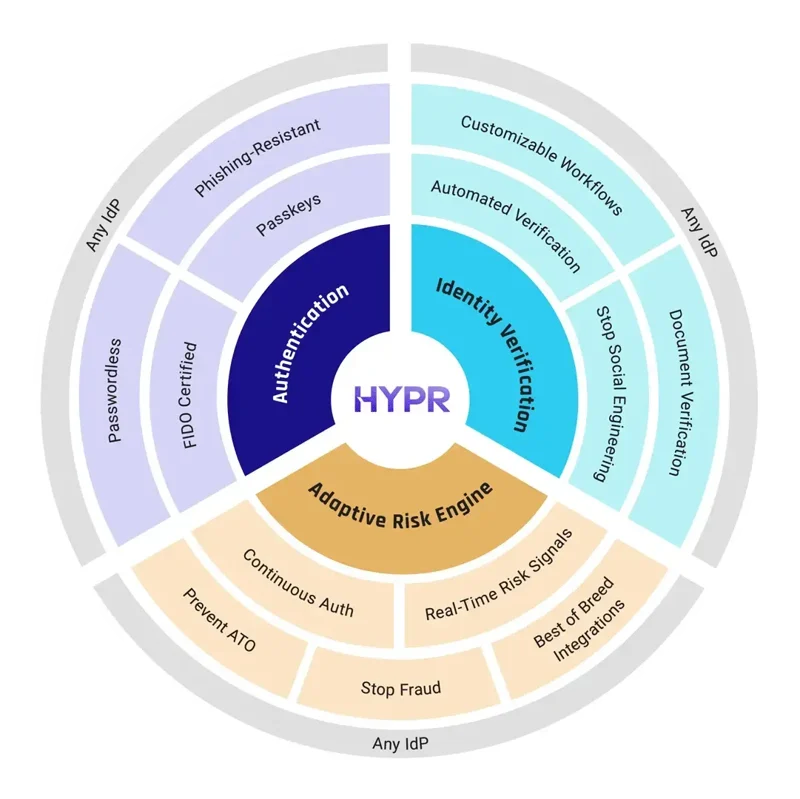 HYPR-IA-Platform-diagram.webp