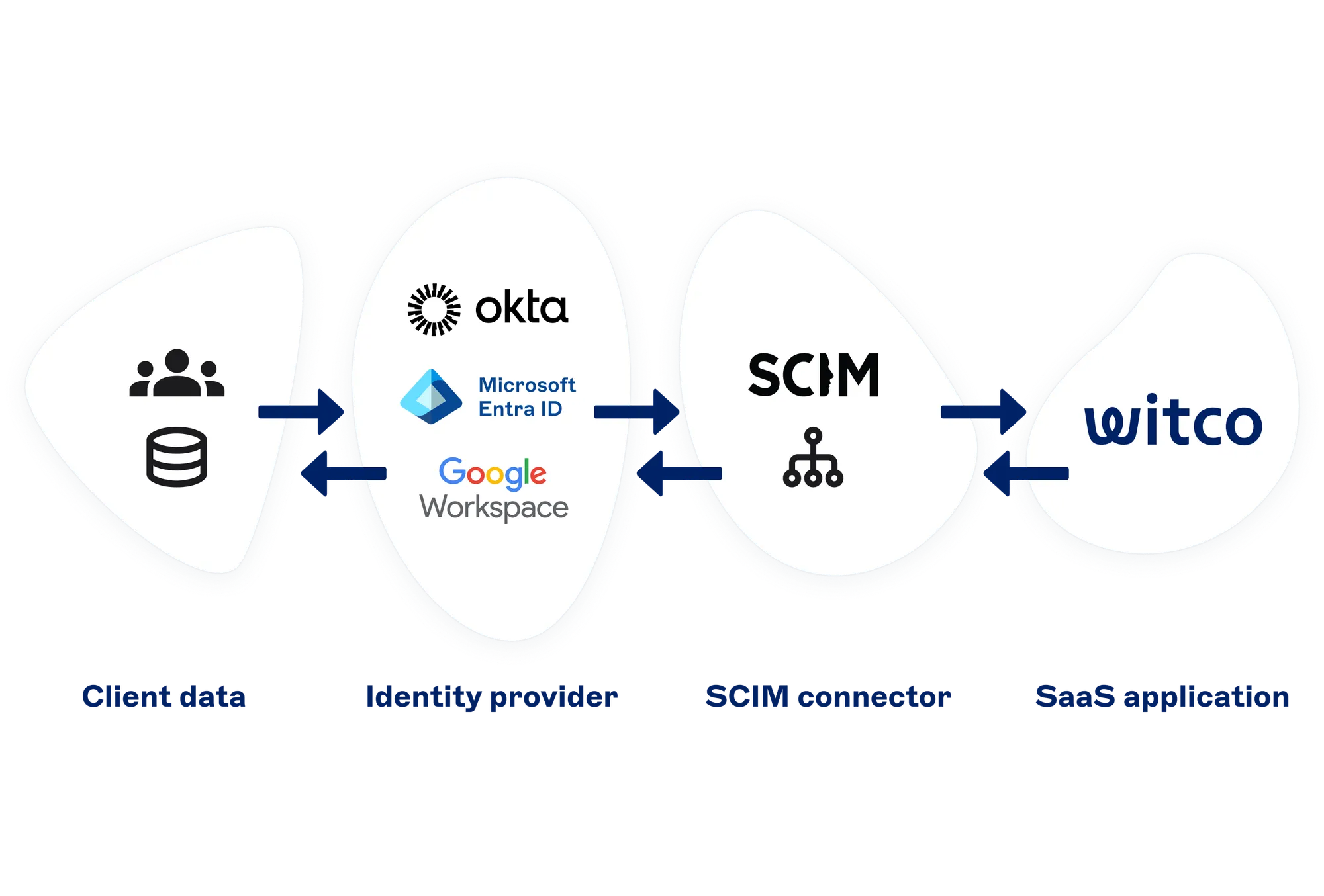 6855202ade9b51a5c103654a_SCIM-en (1)-p-2000.png