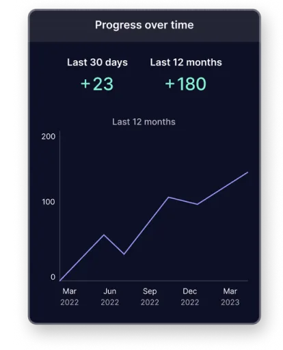 679b8b82408dbfb8adb67f04_Progress Over Time.webp