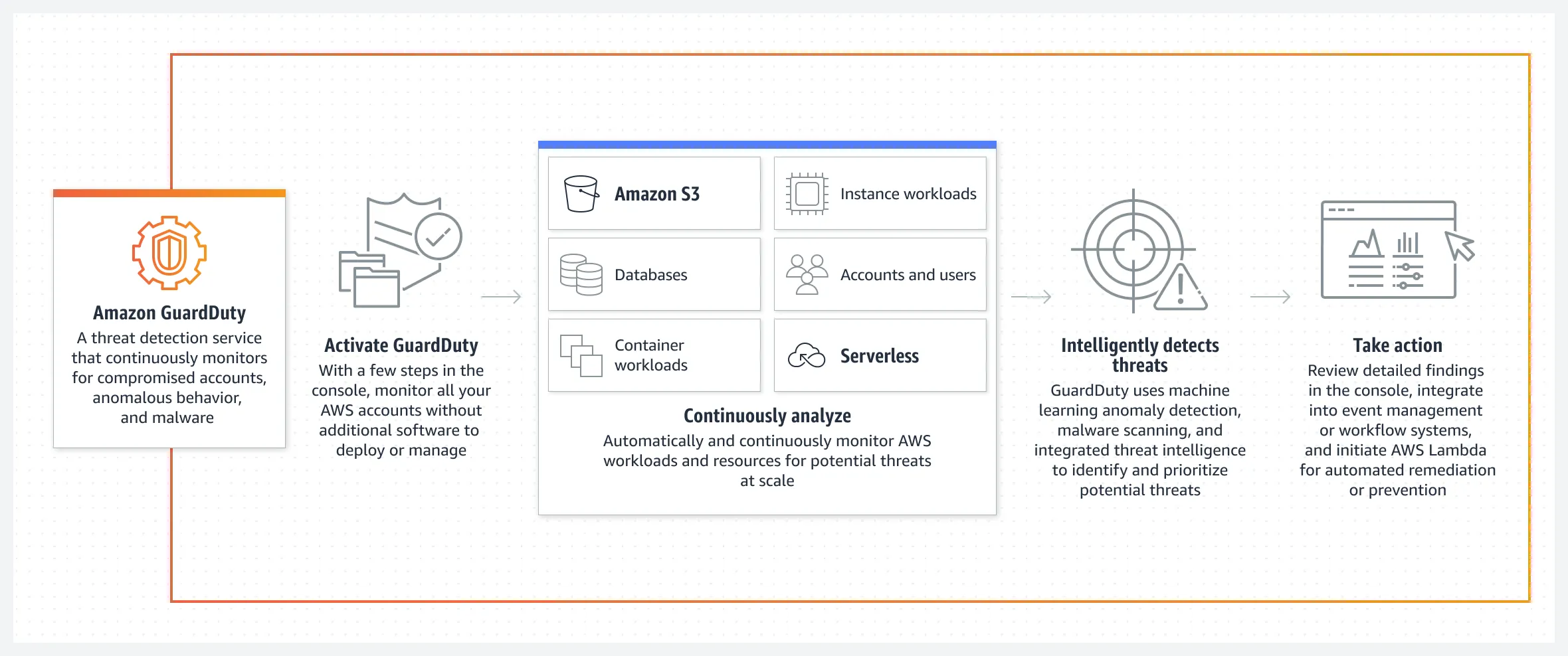 product-page-diagram_Amazon-GuardDuty@2x.bfd2a2aa158cf5c01b5858e3578cd8185eb13d13.png