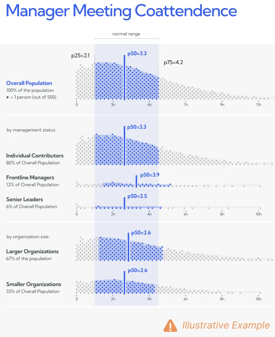 67b4e56d50ab0f8212f6ab3a_Website-benchmark-manager-coattendance.png