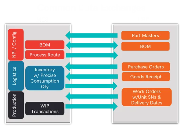 ERP_MES_DataExchanges_601x428v2.png