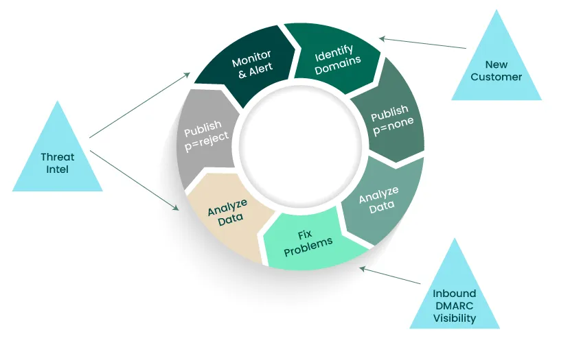 fta-ag-dmarc-journey-steps-graphic-Upd.png