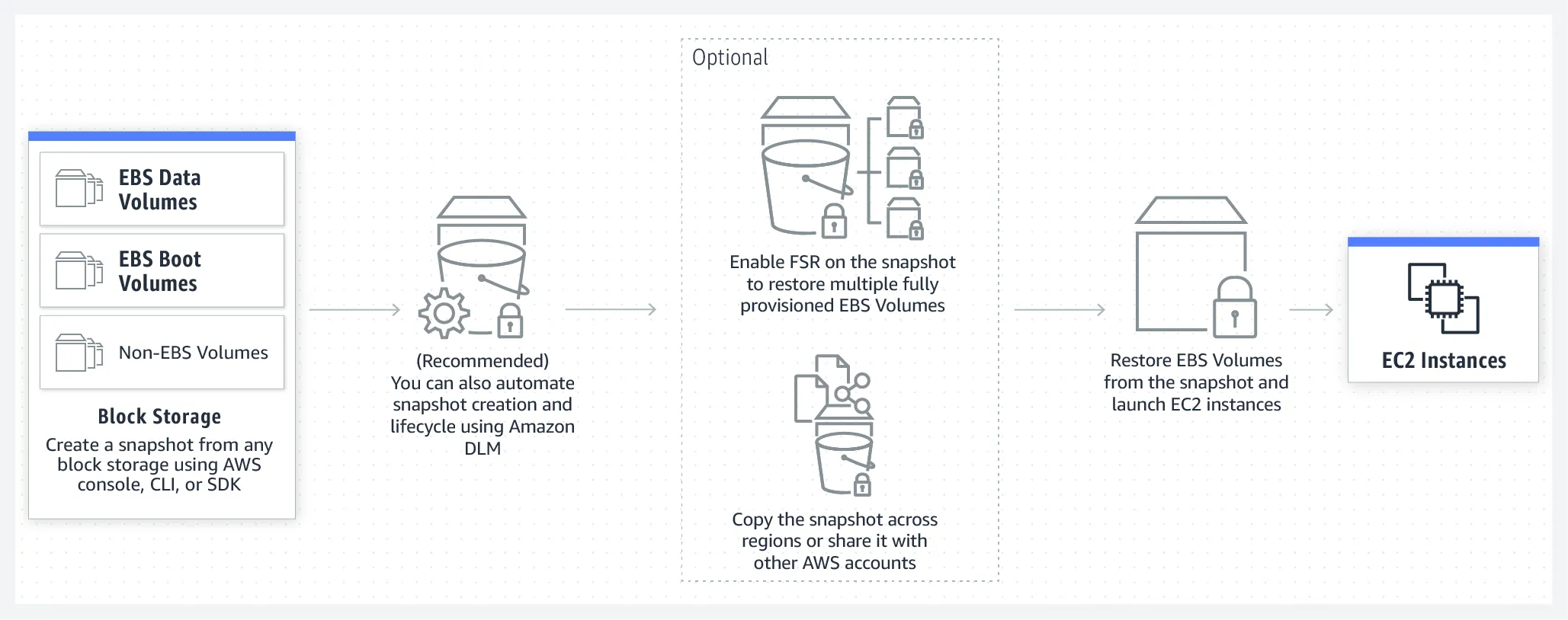 2product-page-diagram_EBS-Snapshots@2x.f0f4592db170c639b9ea2150252180dbc15fa2e0.png