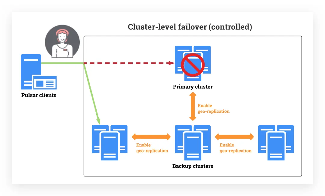 cluster-level-failover-2-47d28c1809d4fc140d3846f09aaa6670.png